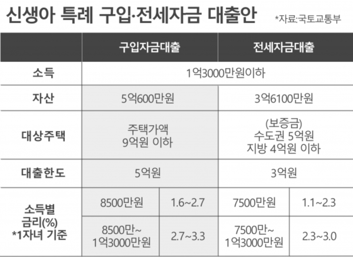 신생아 특례 대출 조건 이미지