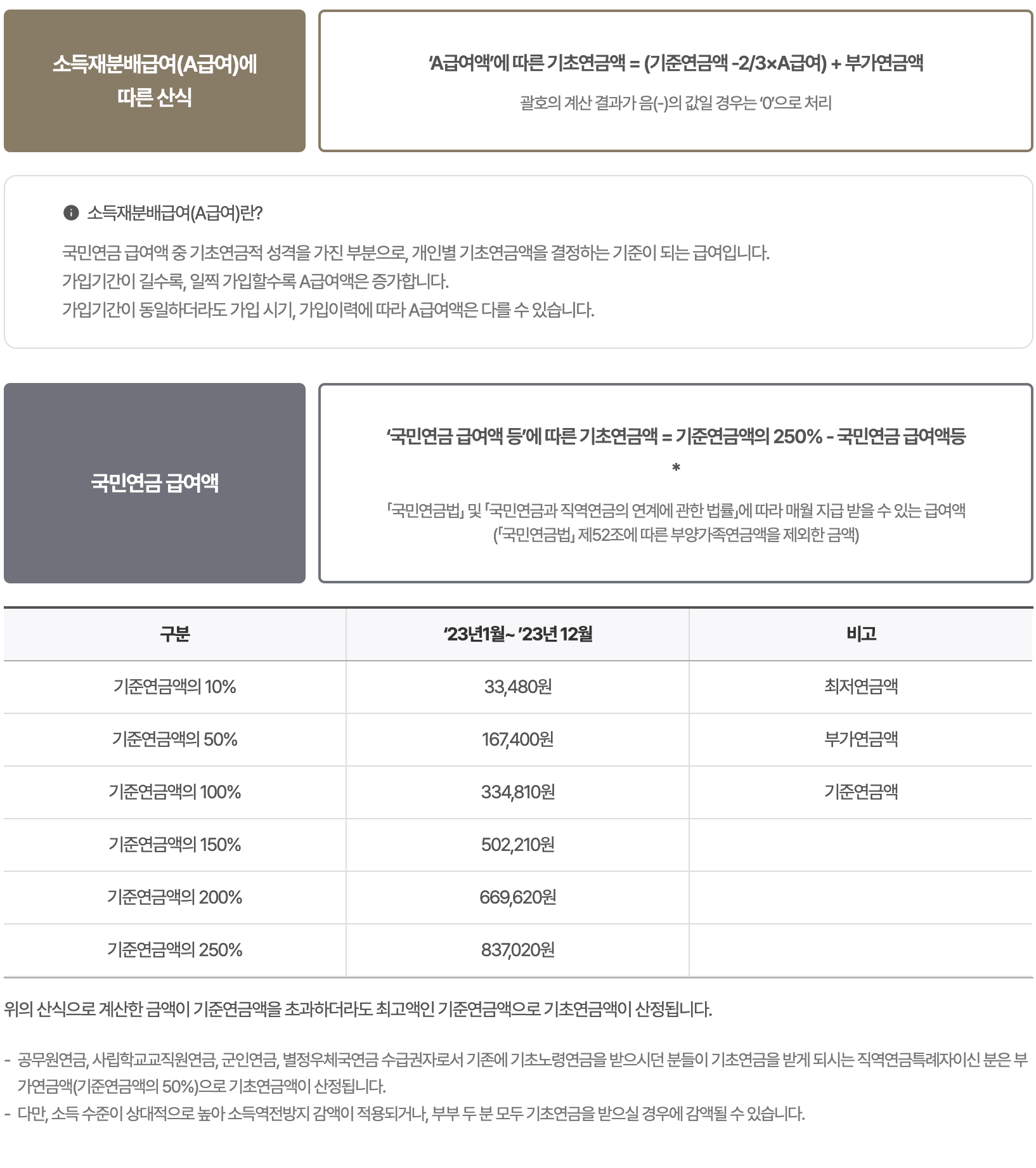 기초 노령연금 금액