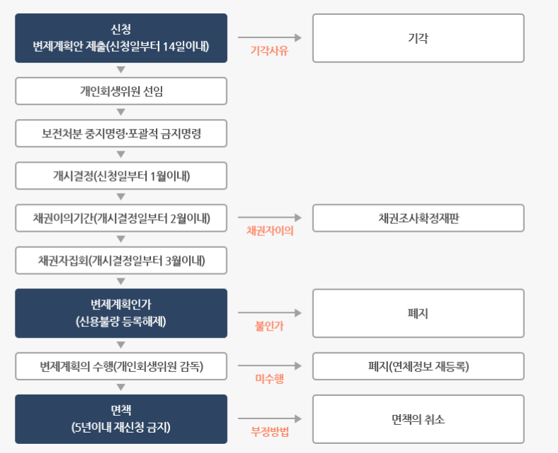 개인회생 신청자격 조회 자가진단 사이트 요건 및 서류 방법 총정리 1 개인회생신청자격 조회 이미지